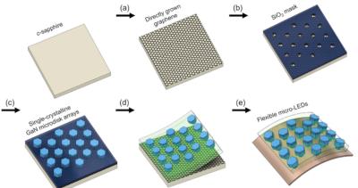 韩国高校实现石墨烯基板生长柔性GaN Micro LED阵列